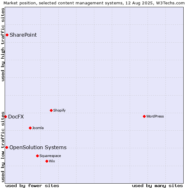 Market position of SharePoint vs. OpenSolution Systems vs. DocFX