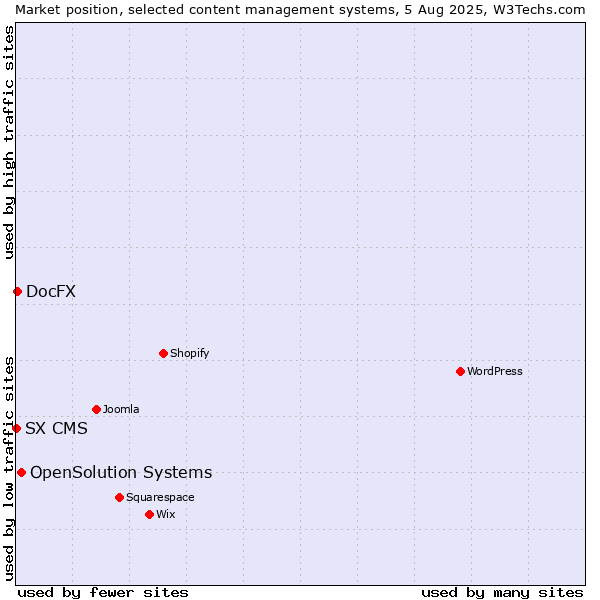 Market position of OpenSolution Systems vs. DocFX vs. SX CMS
