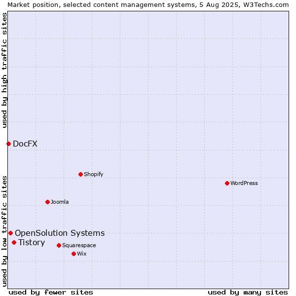 Market position of Tistory vs. OpenSolution Systems vs. DocFX