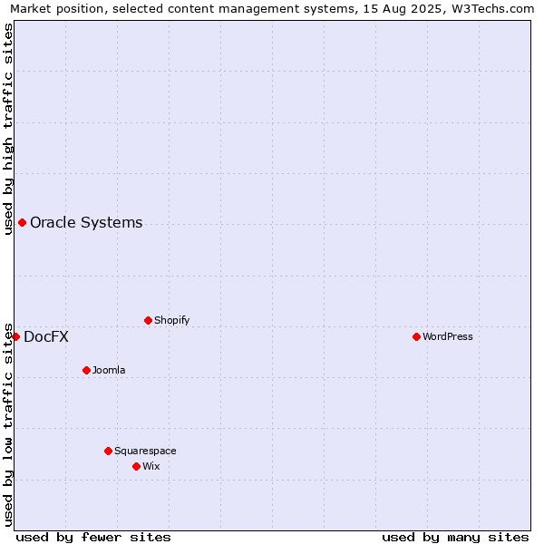 Market position of Oracle Systems vs. DocFX