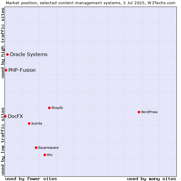 Market position of Oracle Systems vs. PHP-Fusion vs. DocFX