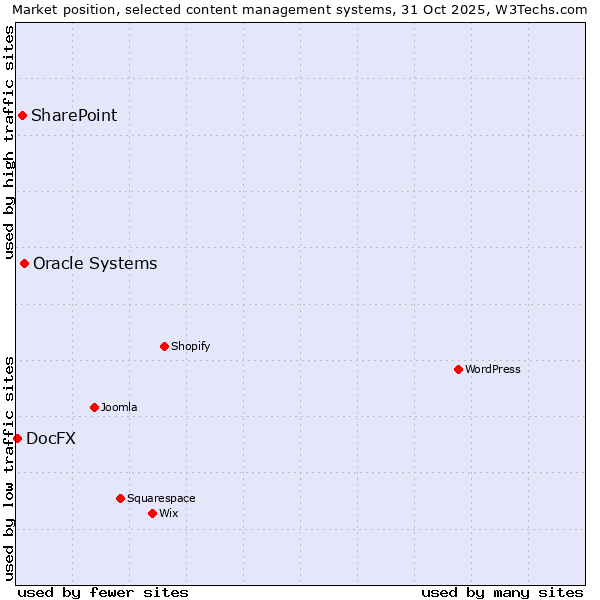 Market position of Oracle Systems vs. SharePoint vs. DocFX