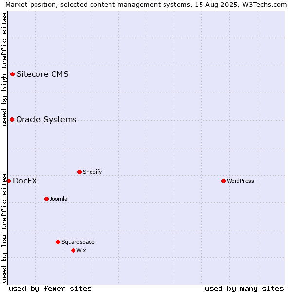 Market position of Sitecore CMS vs. Oracle Systems vs. DocFX