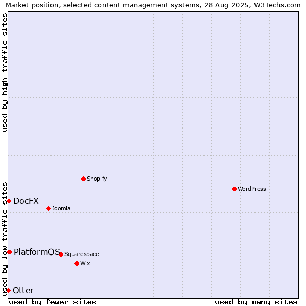 Market position of PlatformOS vs. DocFX vs. Otter