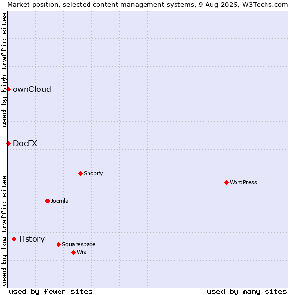 Market position of Tistory vs. ownCloud vs. DocFX