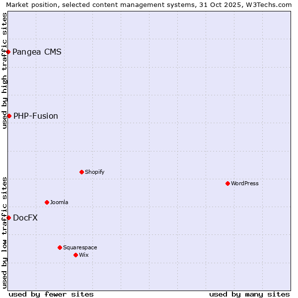 Market position of PHP-Fusion vs. DocFX vs. Pangea CMS