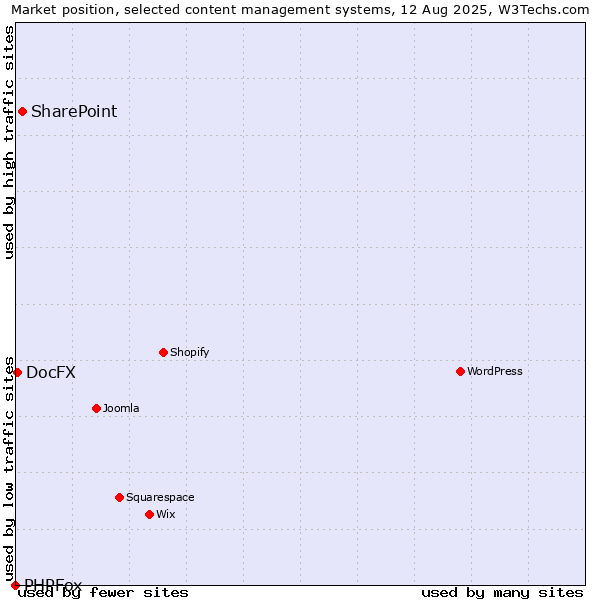 Market position of SharePoint vs. DocFX vs. PHPFox
