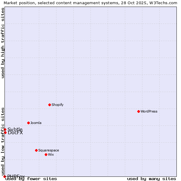 Market position of DocFX vs. Svbtle vs. PHPFox