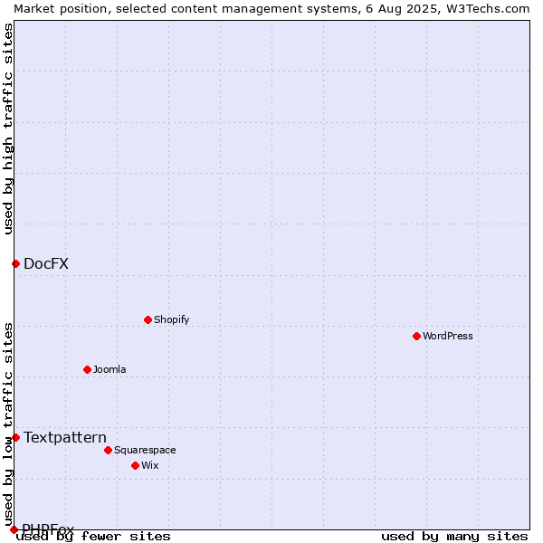 Market position of Textpattern vs. DocFX vs. PHPFox