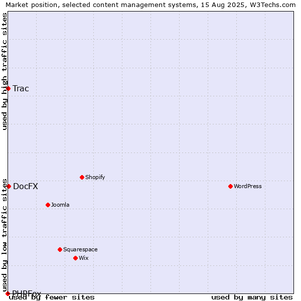 Market position of DocFX vs. Trac vs. PHPFox
