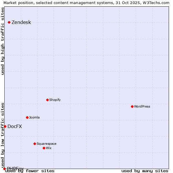 Market position of Zendesk vs. DocFX vs. PHPFox