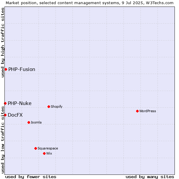 Market position of PHP-Fusion vs. PHP-Nuke vs. DocFX