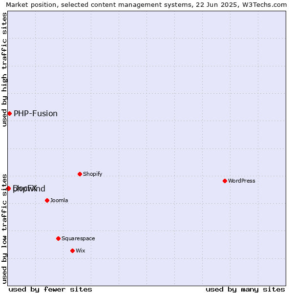 Market position of PHP-Fusion vs. DocFX vs. phpwind