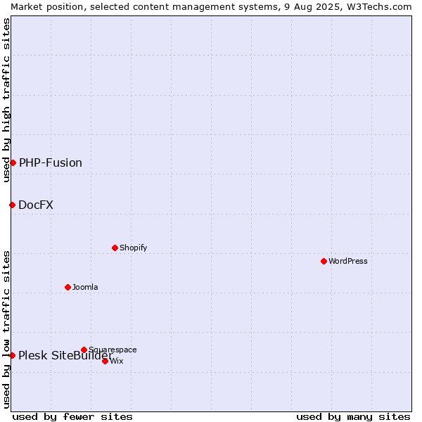 Market position of PHP-Fusion vs. Plesk SiteBuilder vs. DocFX