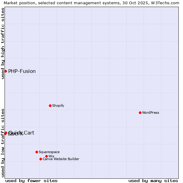 Market position of Quick.Cart vs. PHP-Fusion vs. DocFX