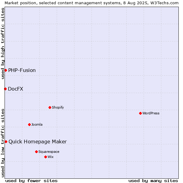 Market position of Quick Homepage Maker vs. PHP-Fusion vs. DocFX
