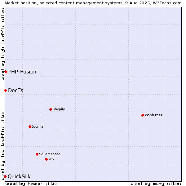 Market position of PHP-Fusion vs. DocFX vs. QuickSilk