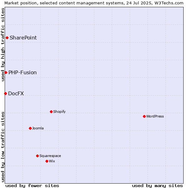 Market position of SharePoint vs. PHP-Fusion vs. DocFX