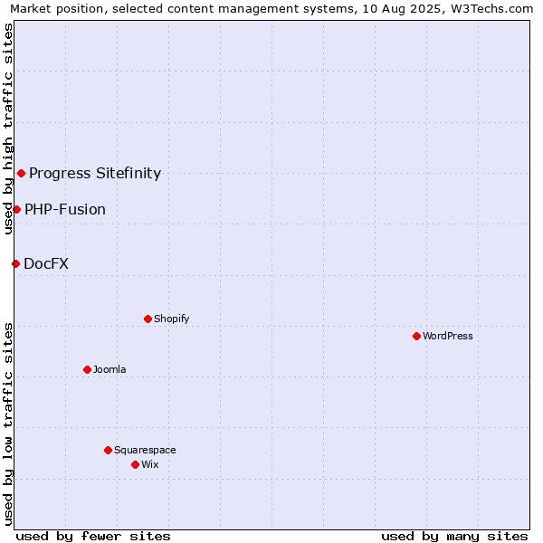 Market position of Progress Sitefinity vs. PHP-Fusion vs. DocFX