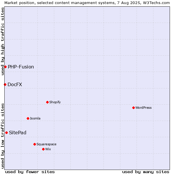 Market position of SitePad vs. PHP-Fusion vs. DocFX