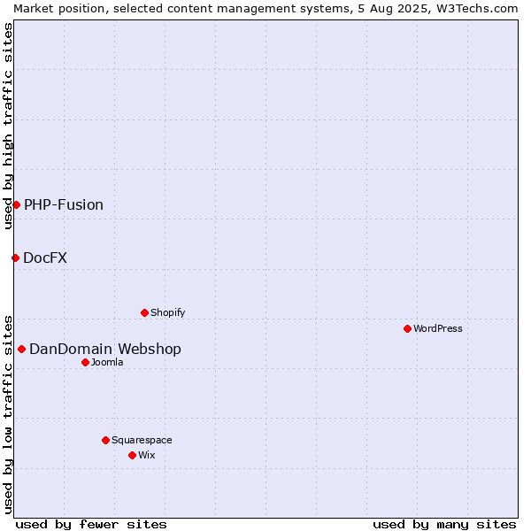 Market position of DanDomain Webshop vs. PHP-Fusion vs. DocFX