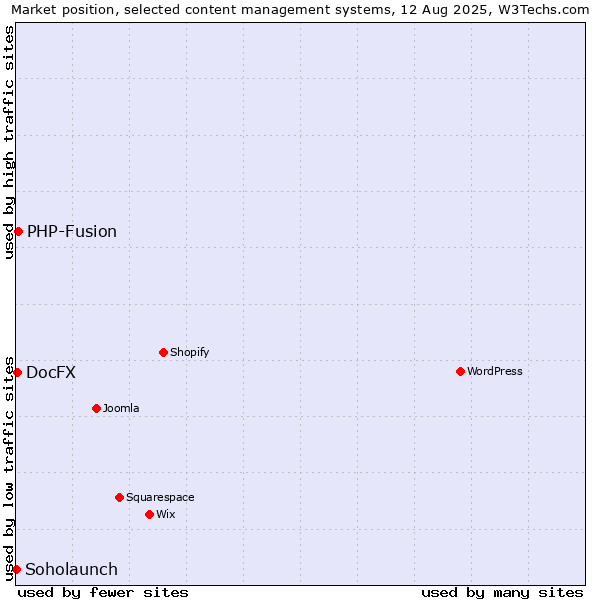 Market position of PHP-Fusion vs. DocFX vs. Soholaunch