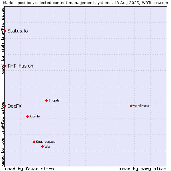 Market position of PHP-Fusion vs. Status.io vs. DocFX