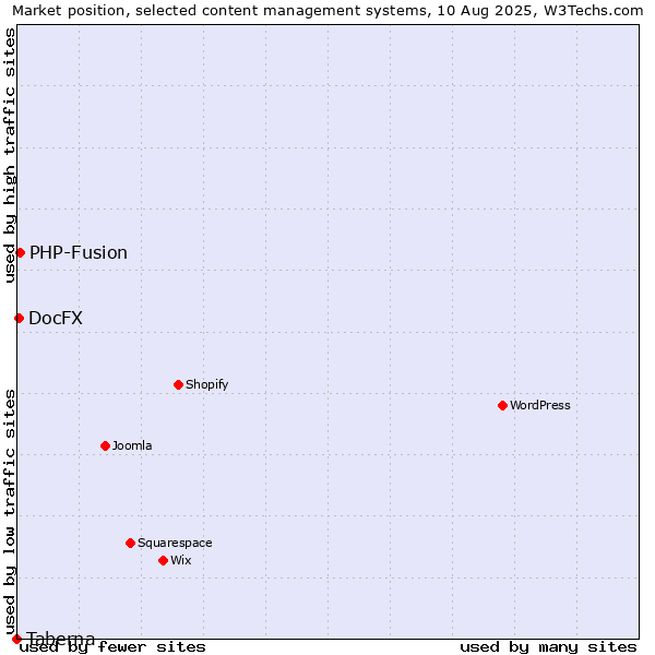Market position of PHP-Fusion vs. DocFX vs. Taberna