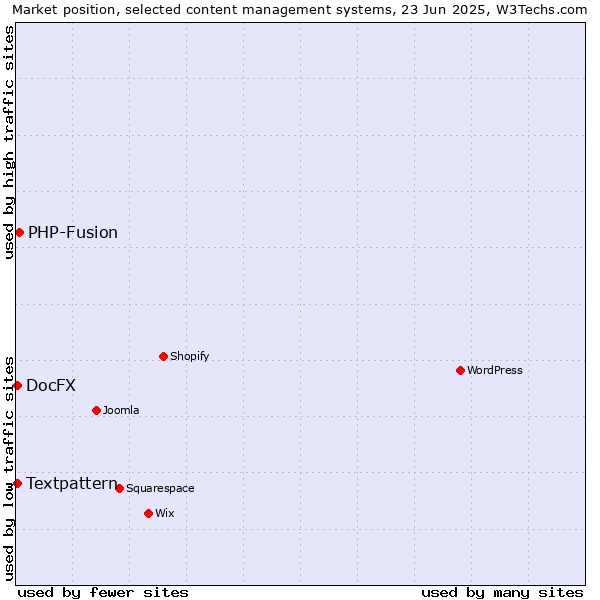 Market position of PHP-Fusion vs. Textpattern vs. DocFX