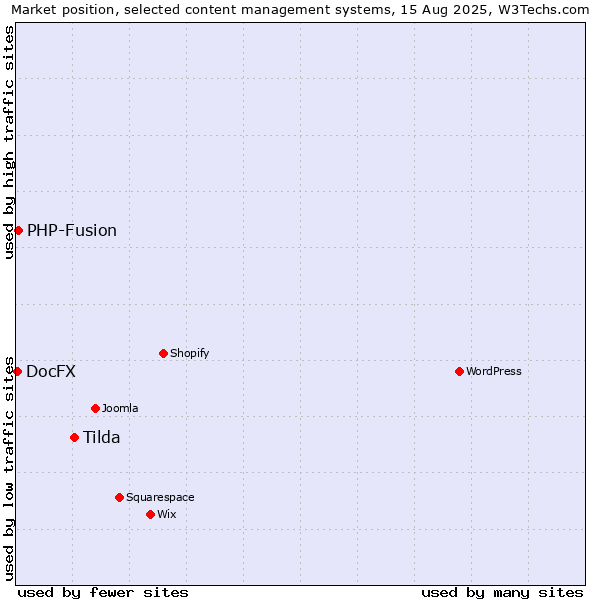 Market position of Tilda vs. PHP-Fusion vs. DocFX