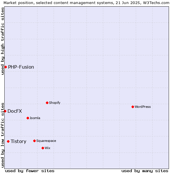 Market position of Tistory vs. PHP-Fusion vs. DocFX