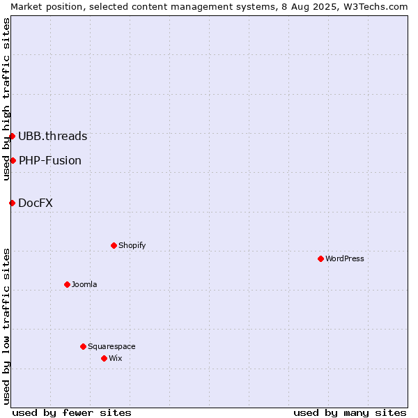 Market position of PHP-Fusion vs. UBB.threads vs. DocFX