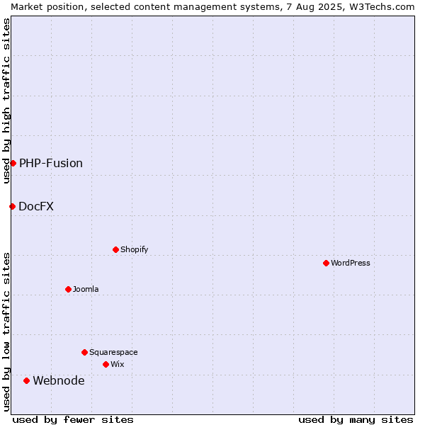 Market position of Webnode vs. PHP-Fusion vs. DocFX