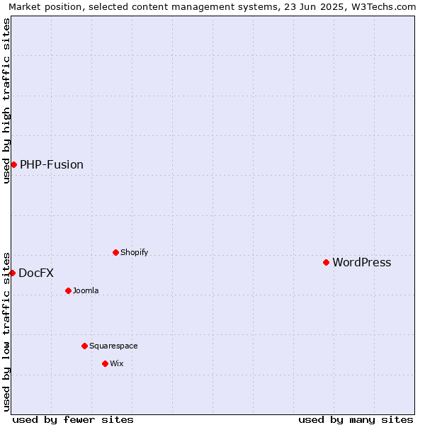 Market position of WordPress vs. PHP-Fusion vs. DocFX