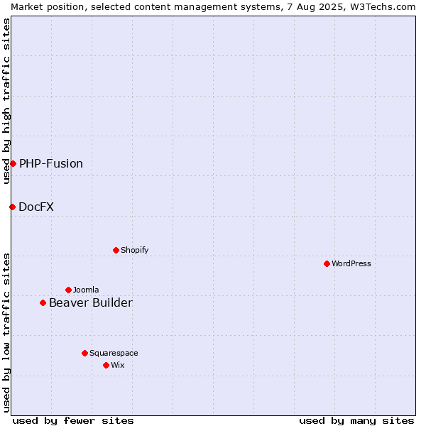 Market position of Beaver Builder vs. PHP-Fusion vs. DocFX