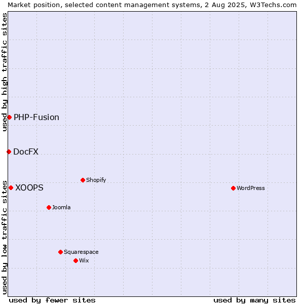 Market position of XOOPS vs. PHP-Fusion vs. DocFX