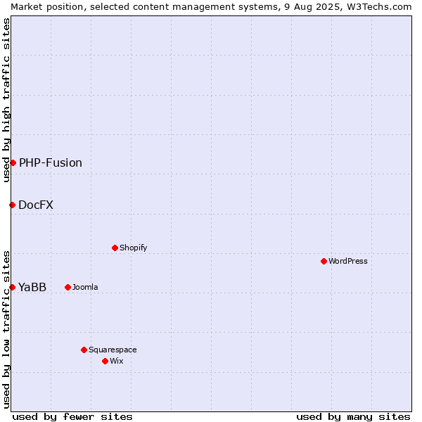 Market position of PHP-Fusion vs. YaBB vs. DocFX