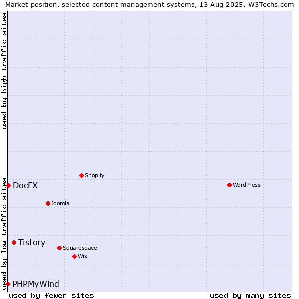Market position of Tistory vs. DocFX vs. PHPMyWind