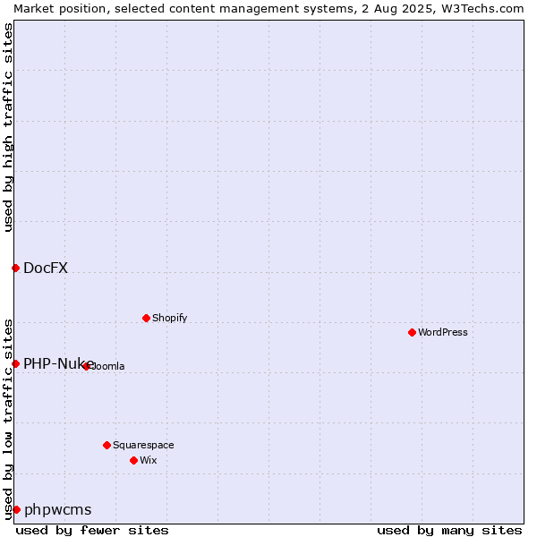 Market position of phpwcms vs. PHP-Nuke vs. DocFX