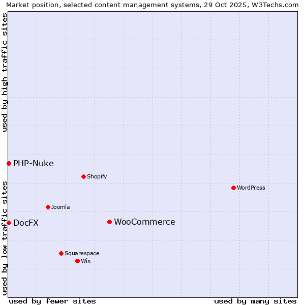 Market position of WooCommerce vs. PHP-Nuke vs. DocFX