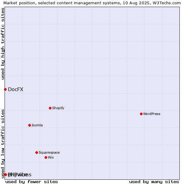 Market position of phpwcms vs. DocFX vs. PHPVibe