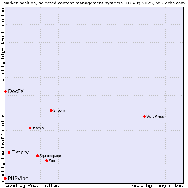 Market position of Tistory vs. DocFX vs. PHPVibe