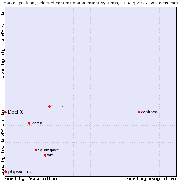 Market position of phpwcms vs. DocFX