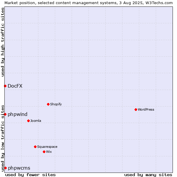 Market position of phpwcms vs. DocFX vs. phpwind