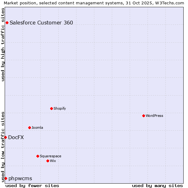 Market position of Salesforce Customer 360 vs. phpwcms vs. DocFX