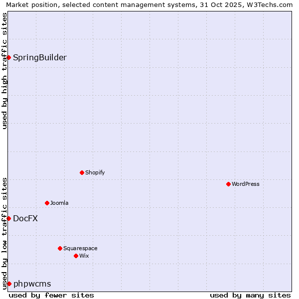 Market position of phpwcms vs. SpringBuilder vs. DocFX