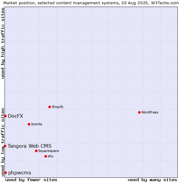 Market position of phpwcms vs. DocFX vs. Tangora Web CMS