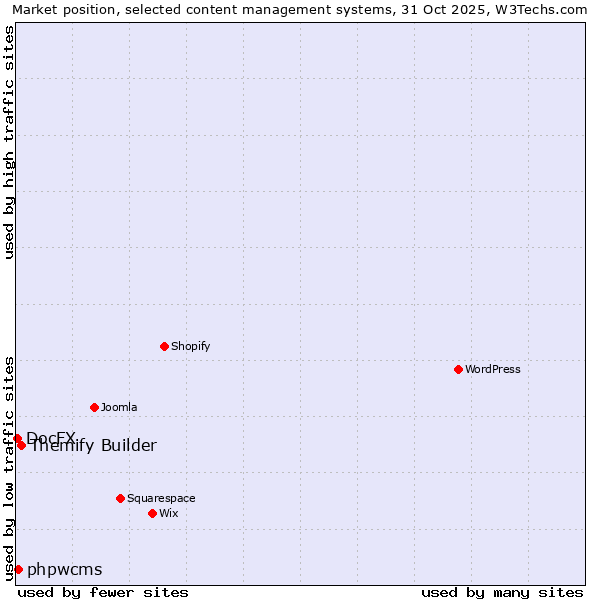 Market position of Themify Builder vs. phpwcms vs. DocFX