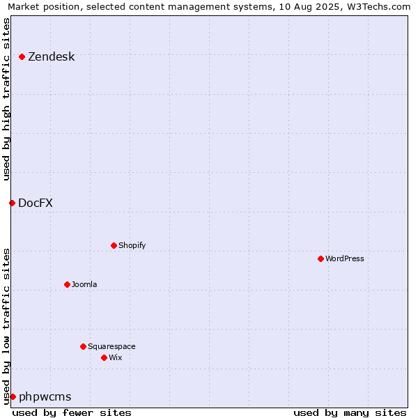 Market position of Zendesk vs. phpwcms vs. DocFX