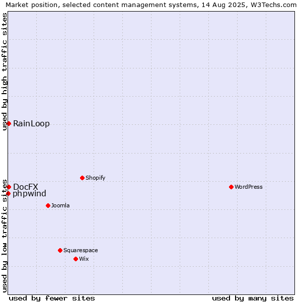 Market position of RainLoop vs. DocFX vs. phpwind